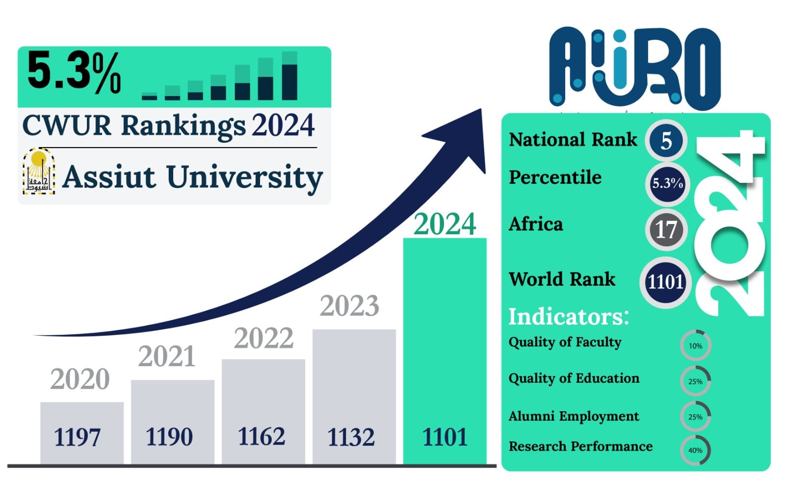 جامعة أسيوط تحقق إنجازات غير مسبوقة في التصنيفات العالمية 2024