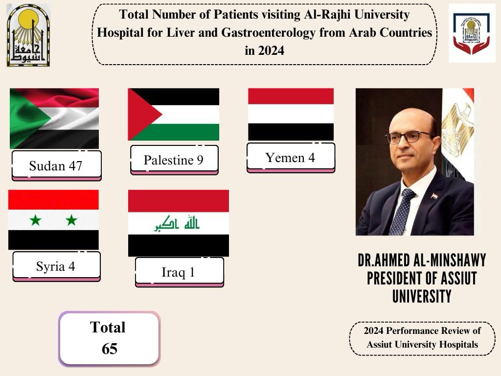 رئيس جامعة أسيوط يكشف عن الإنجازات الطبية المتميزة بمستشفى الراجحي الجامعي للكبد خلال 2024