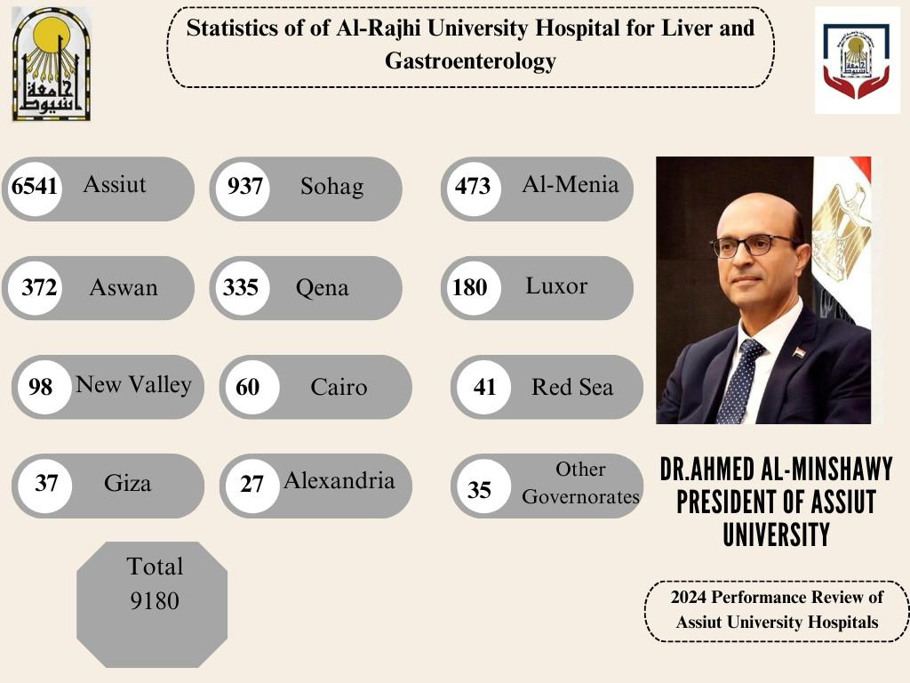 رئيس جامعة أسيوط يكشف عن الإنجازات الطبية المتميزة بمستشفى الراجحي الجامعي للكبد خلال 2024