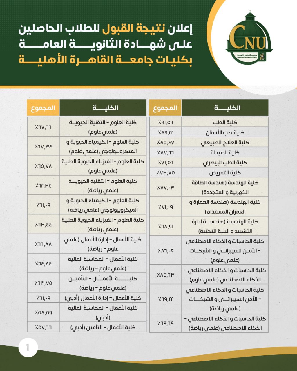 نتيجة تنسيق جامعة القاهرة الأهلية 2025 للثانوية العامة