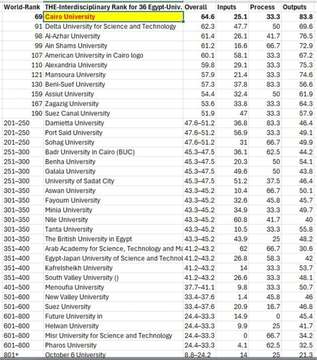 جامعة القاهرة تتصدر التخصصات البينية 2026 في تصنيف التايمز