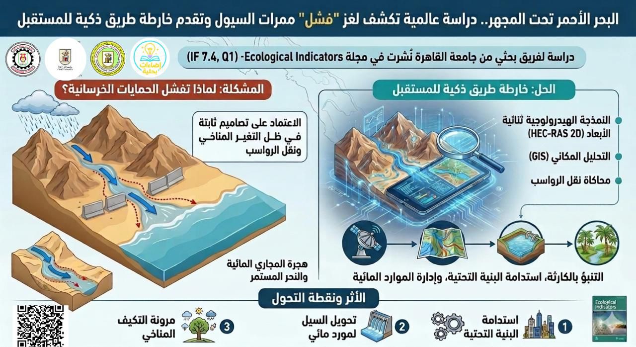 جامعة القاهرة تحقق إنجازًا علميًا جديدًا في حل لغز السيول الساحلية