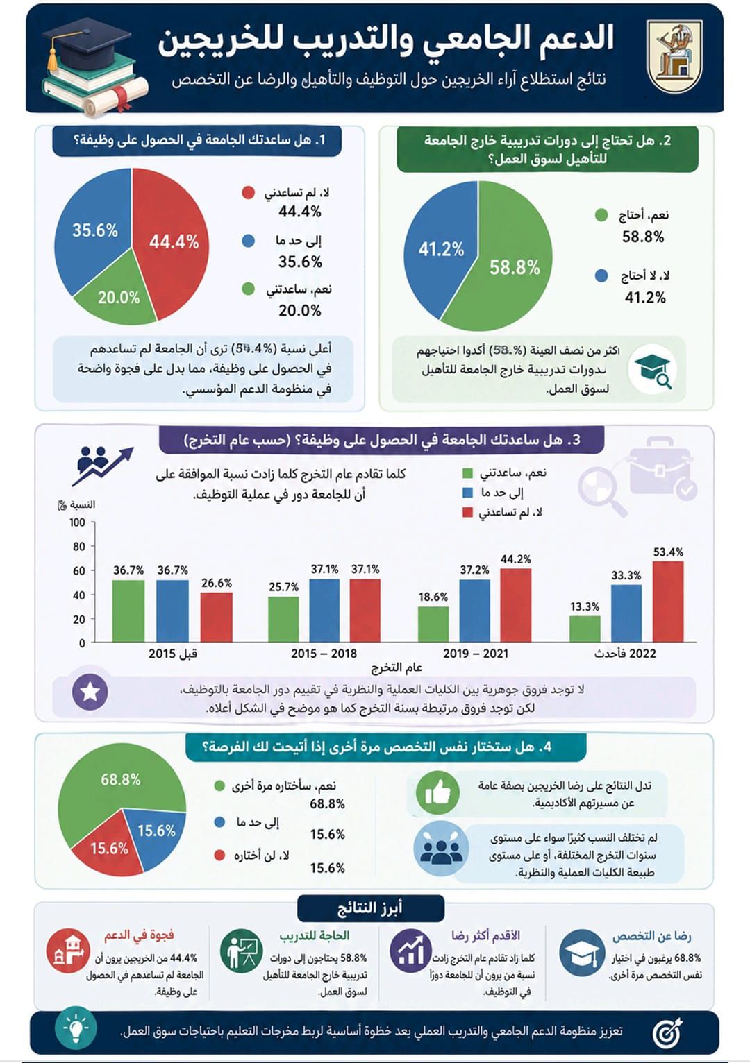 جامعة القاهرة تكشف مؤشرات جديدة لتوظيف الخريجين