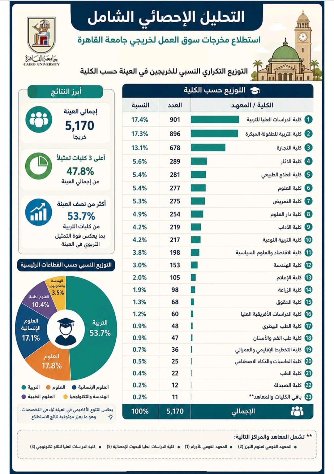 جامعة القاهرة تكشف مؤشرات جديدة لتوظيف الخريجين