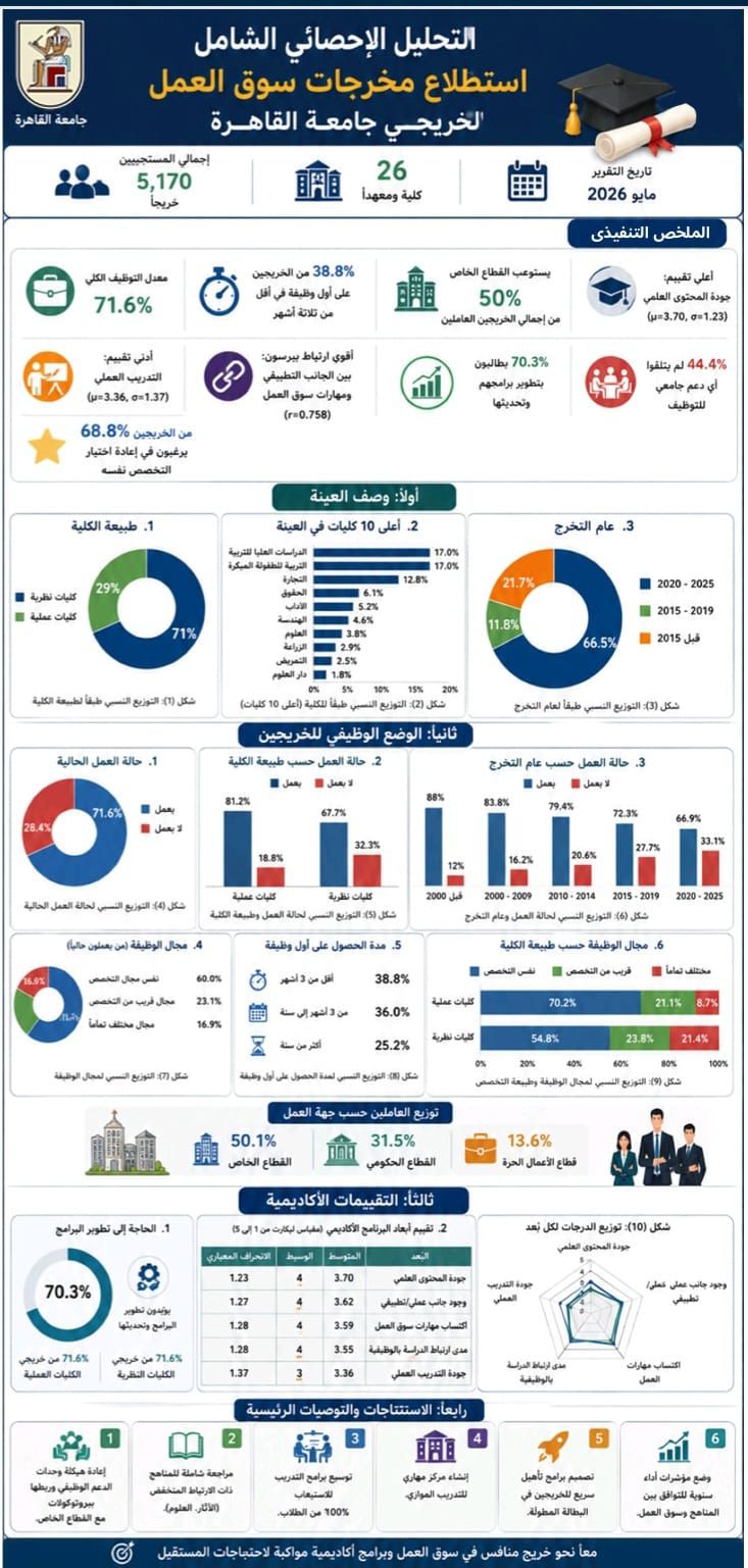 جامعة القاهرة تكشف مؤشرات جديدة لتوظيف الخريجين
