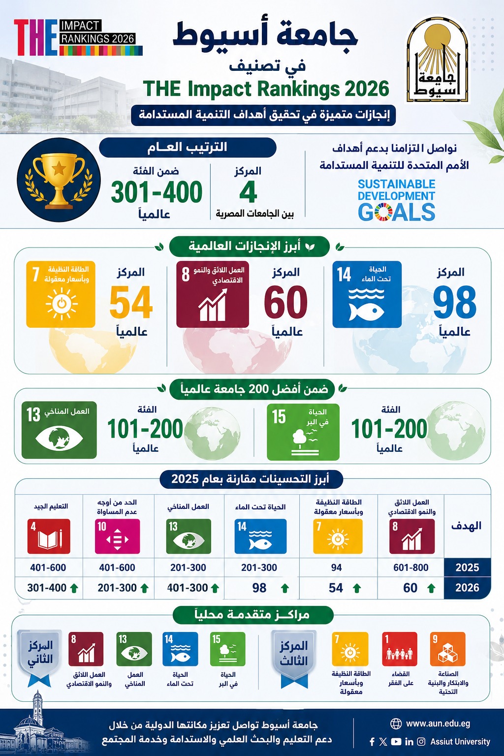جامعة أسيوط بين النخبة وتحقق قفزة عالمية جديدة في أبرز تصنيفات 2026