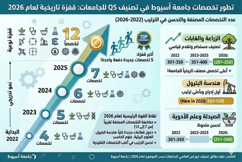 جامعة أسيوط بين النخبة وتحقق قفزة عالمية جديدة في أبرز تصنيفات 2026