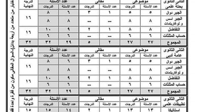 مواصفات الورقة الامتحانية فى الرياضيات لطلاب الصفين الاول والثانى الثانوى.. تفاصيل