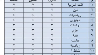 خطة المواد الدراسية في المرحلة الإعدادية العام الدراسي الجديد