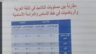 التعليم تكشف مستوى التقييم الوطنى فى العربى والرياضيات للرابع الابتدائي 