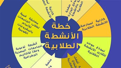 مستشار وزير التعليم العالي يكشف عن الخطة المقترحة للأنشطة الطلابية بالجامعات 