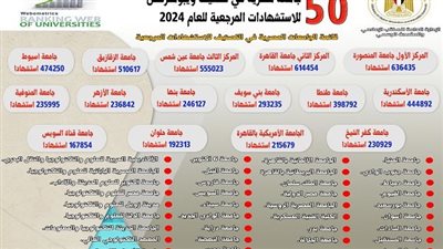 إدراج 50 جامعة مصرية في تصنيف ويبومتركس.. جامعة المنصورة تتصدر
