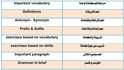 مراجعات نهائيه.. مراجعة في اللغة الانجليزية للشهادة الاعدادية ترم ثاني.. الدرجة النهائية فى جيبك