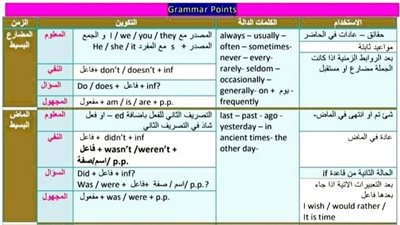 مراجعات نهائيه | قواعد اللغة الانجليزية للصف الثالث الثانوي في 20 ورقة.. علي شكل نقاط