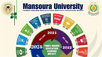 جامعة المنصورة تتصدر الجامعات الحكومية وتحصد المرتبة الأولي فى تصنيف التايمز البريطانى