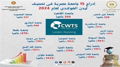 التعليم العالي يكشف حصول 15 جامعة مصرية علي مكانة مرموقة في التصنيفات العالمية مع إدراجها في تصنيف ليدن الهولندي