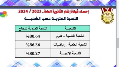 80.64% نسبة النجاح في شعبة علوم الثانوية العامة 2024.. 86.36% الرياضيات