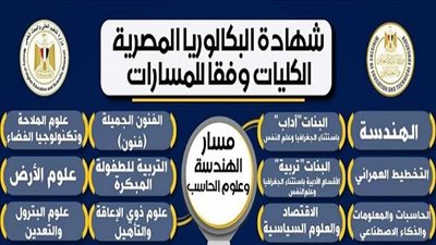 ننشر الكليات المتاحة والمواد الدراسية لمسار الهندسة وعلوم الحاسب وفق نظام البكالوريا المصرية الجديد