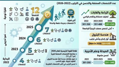 هندسة بترول أسيوط بين الأفضل عالميًا.. قراءة في نتائج تصنيف QS الجديد