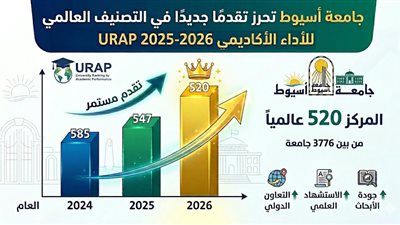 جامعة أسيوط تتقدم عالميًا 27 مركزًا في تصنيف URAP 2025-2026 للأداء الأكاديمي